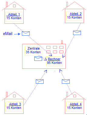 BA-Unterlizenzen