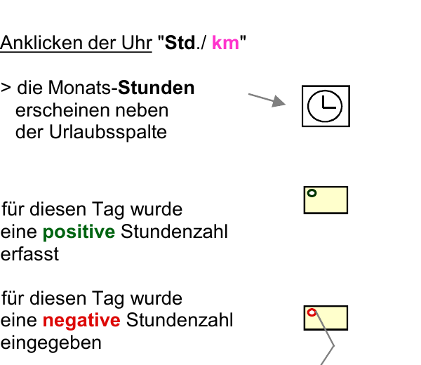 Erklärung der Symbole: Uhr für Monatsstunden, grüner Punkt für positive Stunden, roter Punkt für negative Stunden